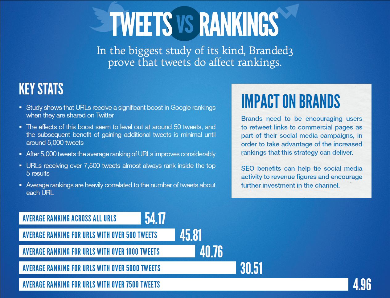 Tweets vs Rankings from Branded3