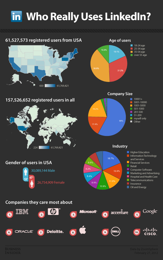 7 useful LinkedIn data visualisations from 2012