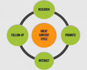 Great Content Cycle - Mike Jeffs