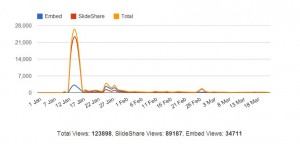 Slideshare stats January - March 2013 - Mike Jeffs