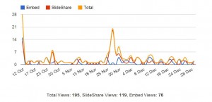 Slideshare stats October - December 2012 - Mike Jeffs