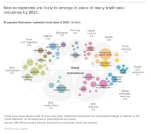McKinsey-Sectors-without-borders-Digital-ecosystems